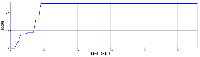 Score Graph