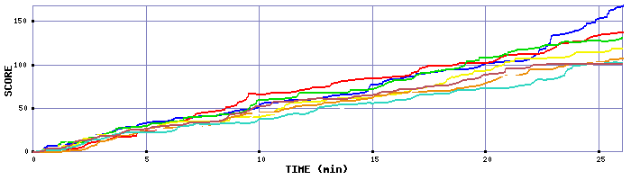 Score Graph