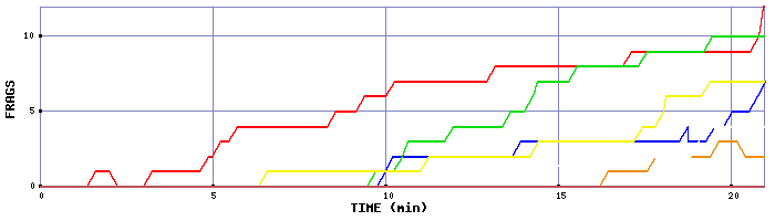 Frag Graph