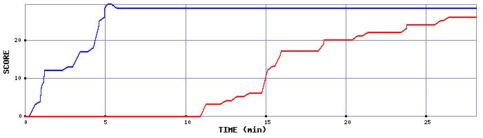 Score Graph