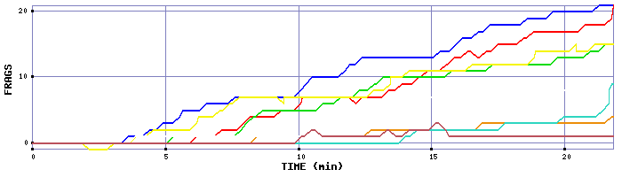 Frag Graph