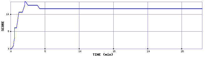 Score Graph