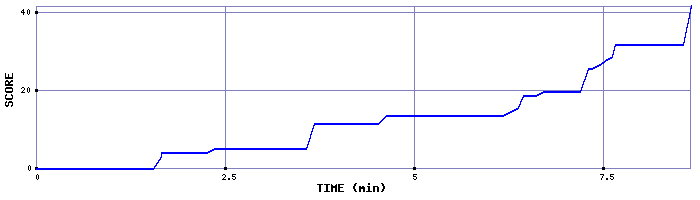 Score Graph