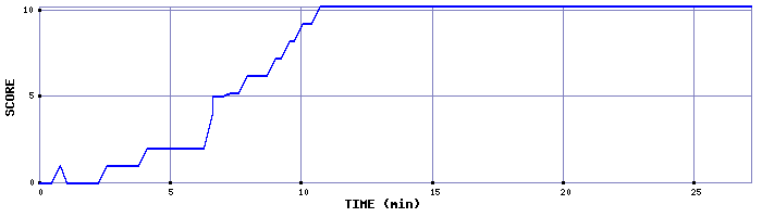 Score Graph