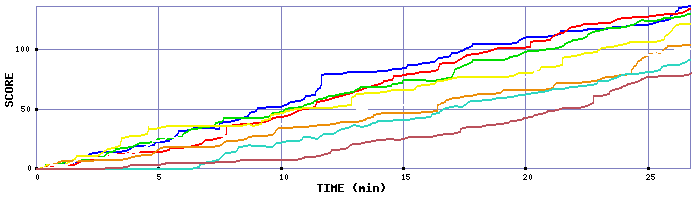 Score Graph