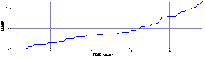 Score Graph