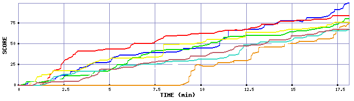 Score Graph