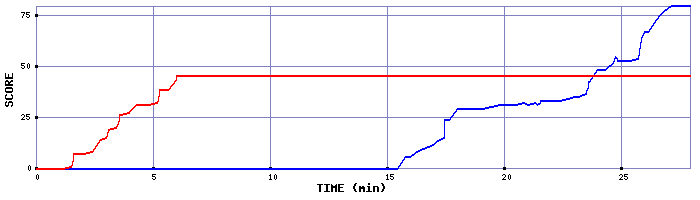 Score Graph