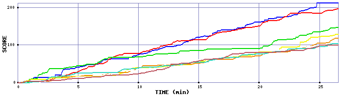 Score Graph