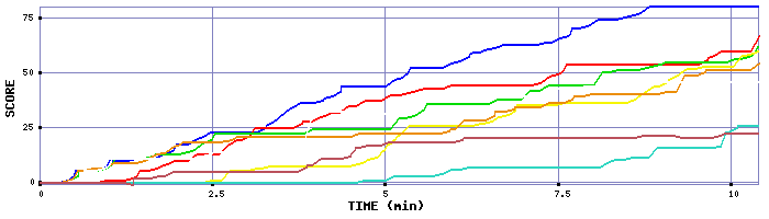 Score Graph