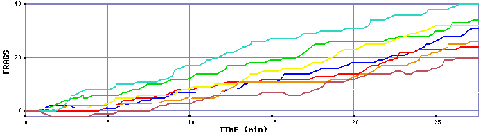 Frag Graph