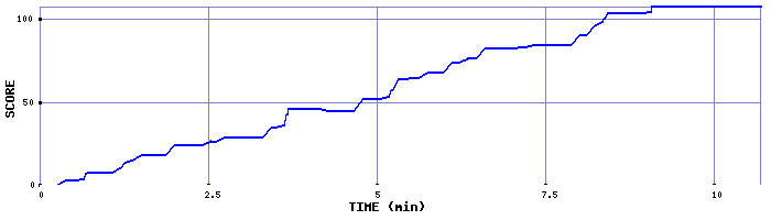 Score Graph