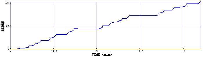 Score Graph