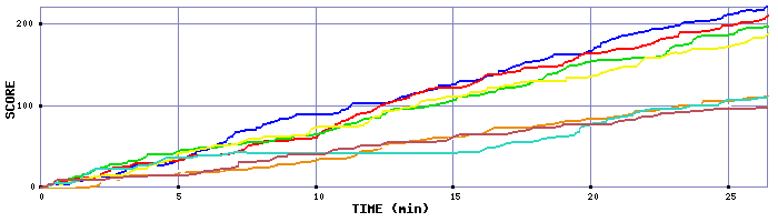 Score Graph