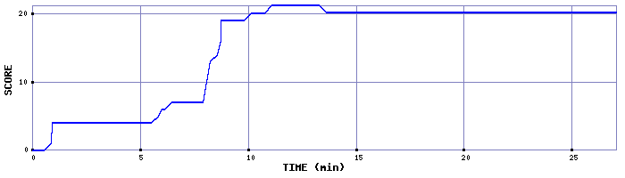 Score Graph