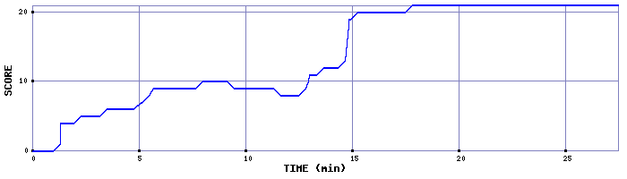 Score Graph