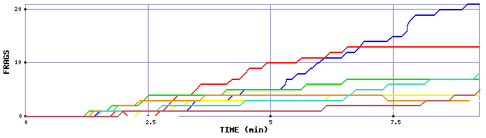 Frag Graph