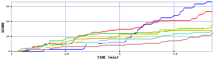 Score Graph
