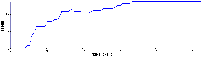Score Graph