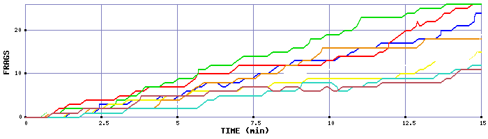 Frag Graph