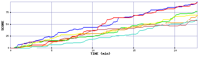 Score Graph