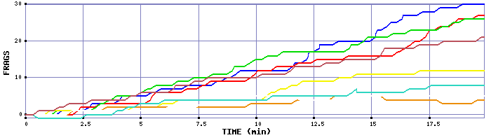 Frag Graph