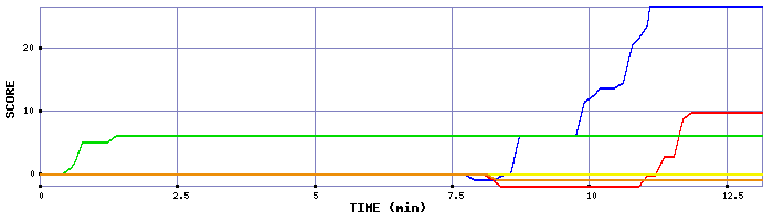 Score Graph