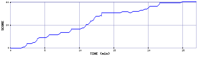 Score Graph