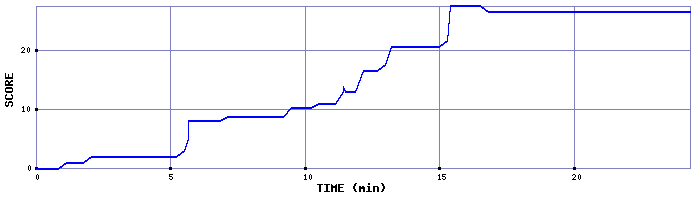 Score Graph