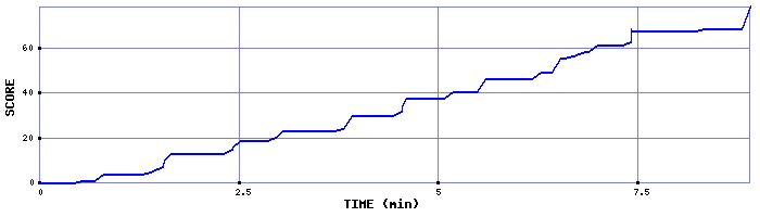 Score Graph