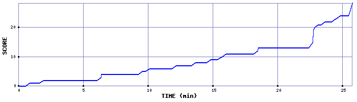 Score Graph