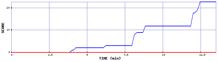 Score Graph
