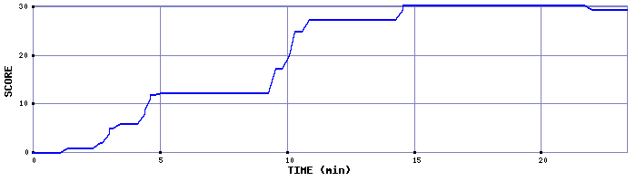 Score Graph