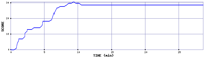 Score Graph