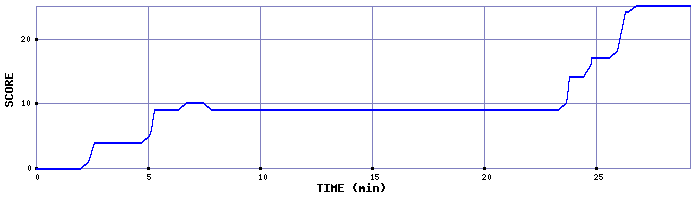 Score Graph