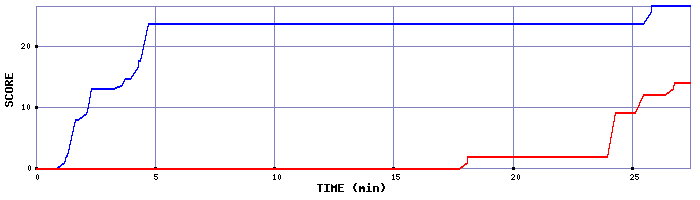 Score Graph