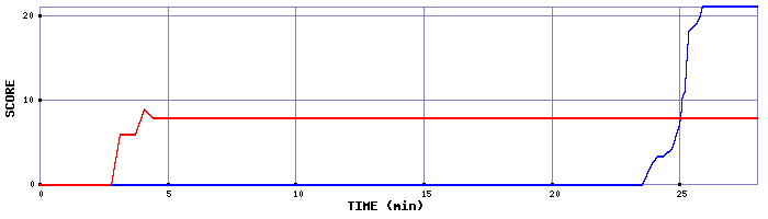 Score Graph
