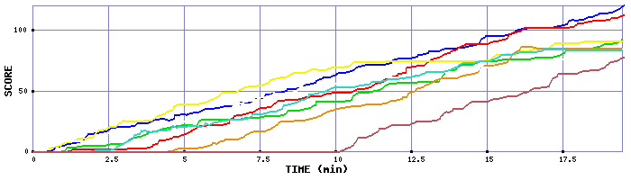 Score Graph