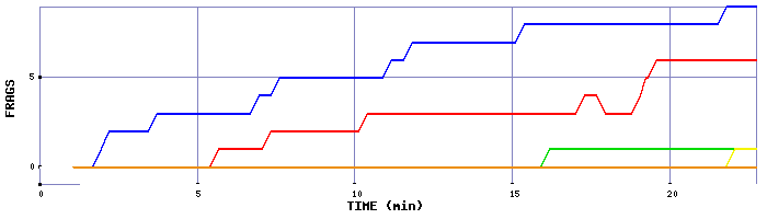 Frag Graph