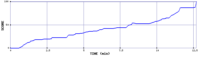 Score Graph