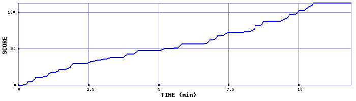 Score Graph