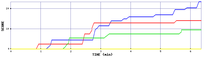 Score Graph