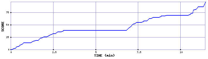 Score Graph