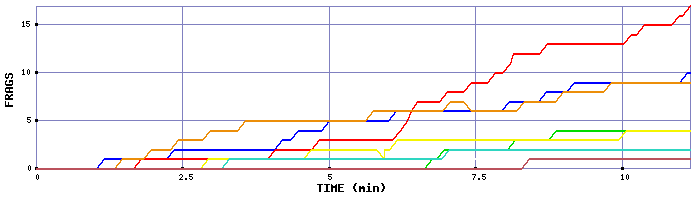 Frag Graph