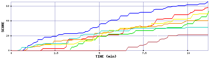 Score Graph