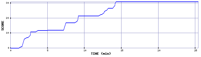 Score Graph