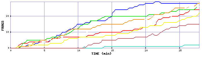 Frag Graph