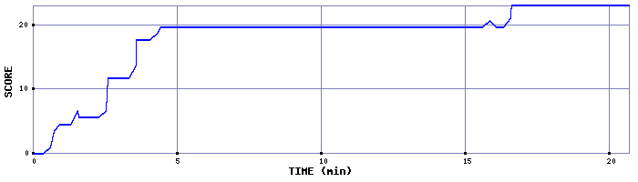Score Graph