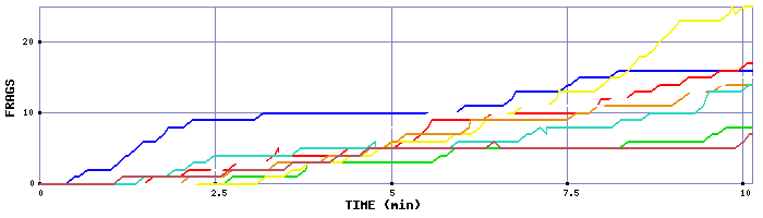 Frag Graph