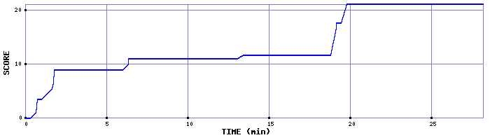 Score Graph